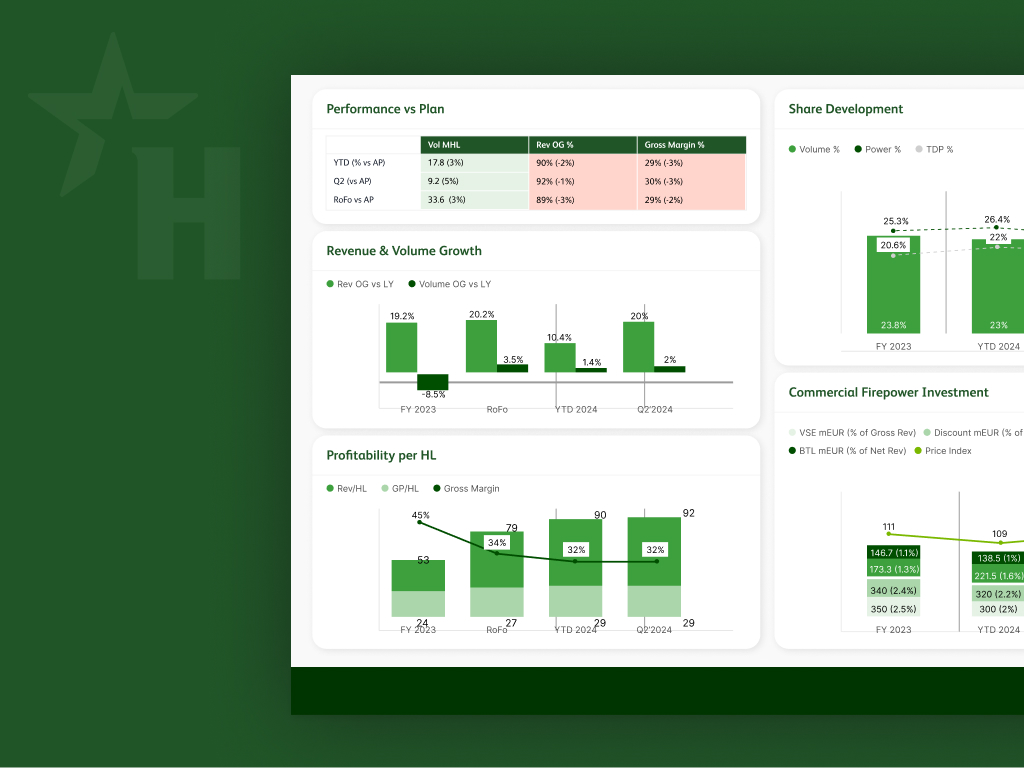 Heineken PowerBI Reports